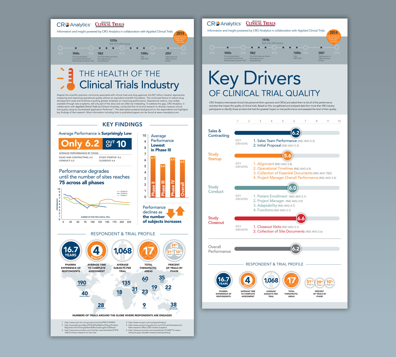 Cro Clinical Research