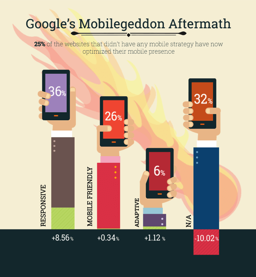 25% of the websites that were not mobile-optimized in April 2015 have made the switch. Out of those, 85% have chosen responsive web design as their strategy to go mobile. (Appticles.com)
