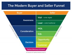 modern buyer and seller funnel