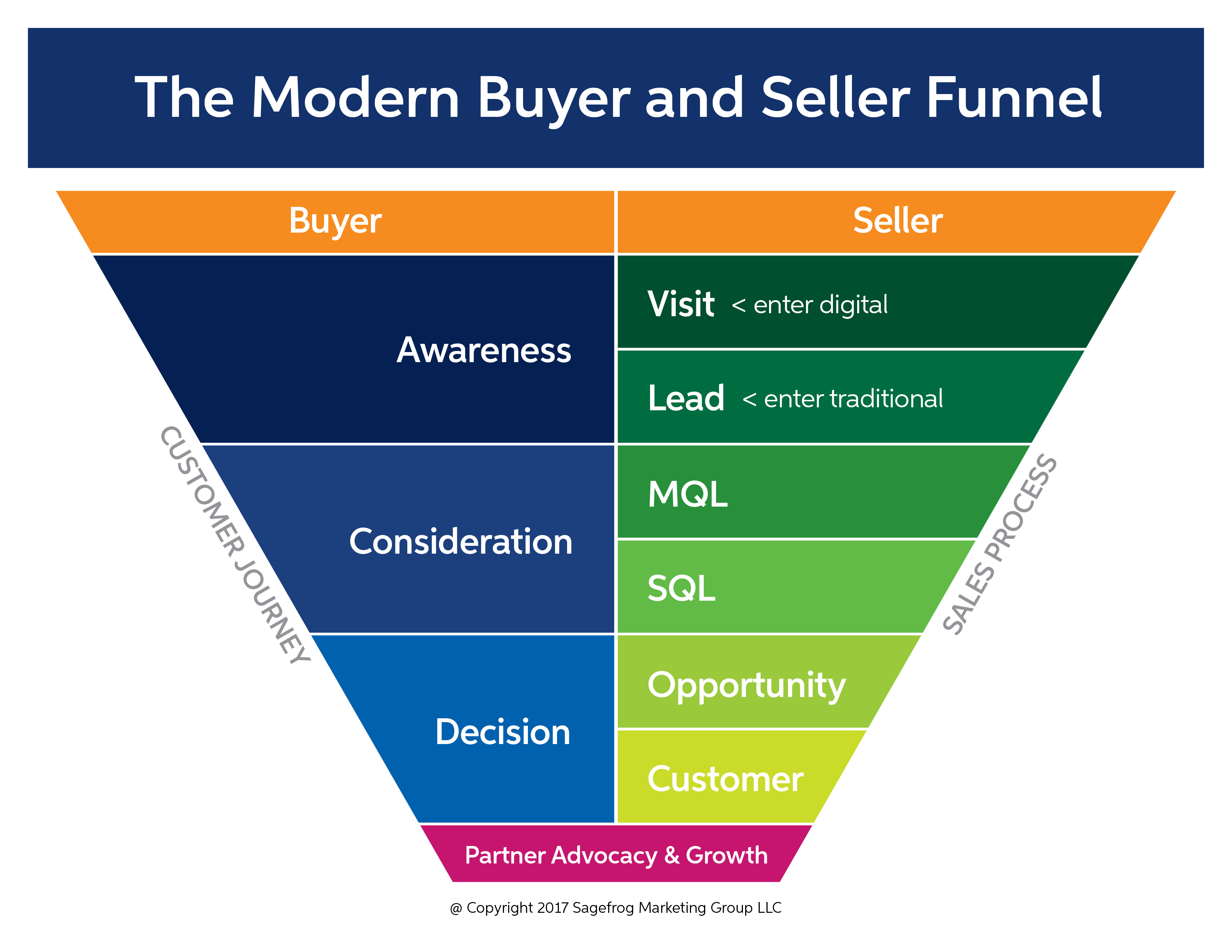tactical marketing modern buyer and seller funnel