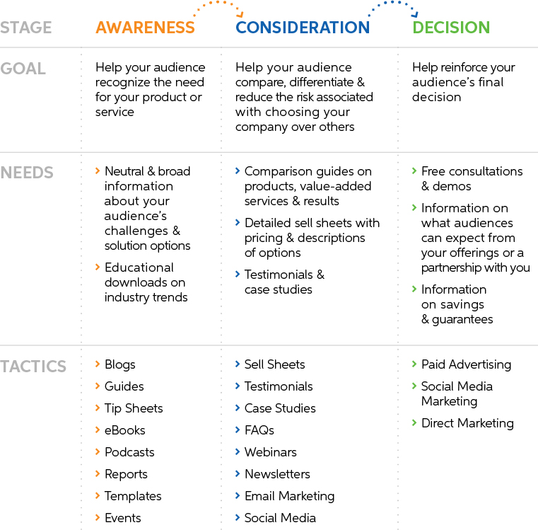 Develop a Tactical Marketing Plan Sagefrog