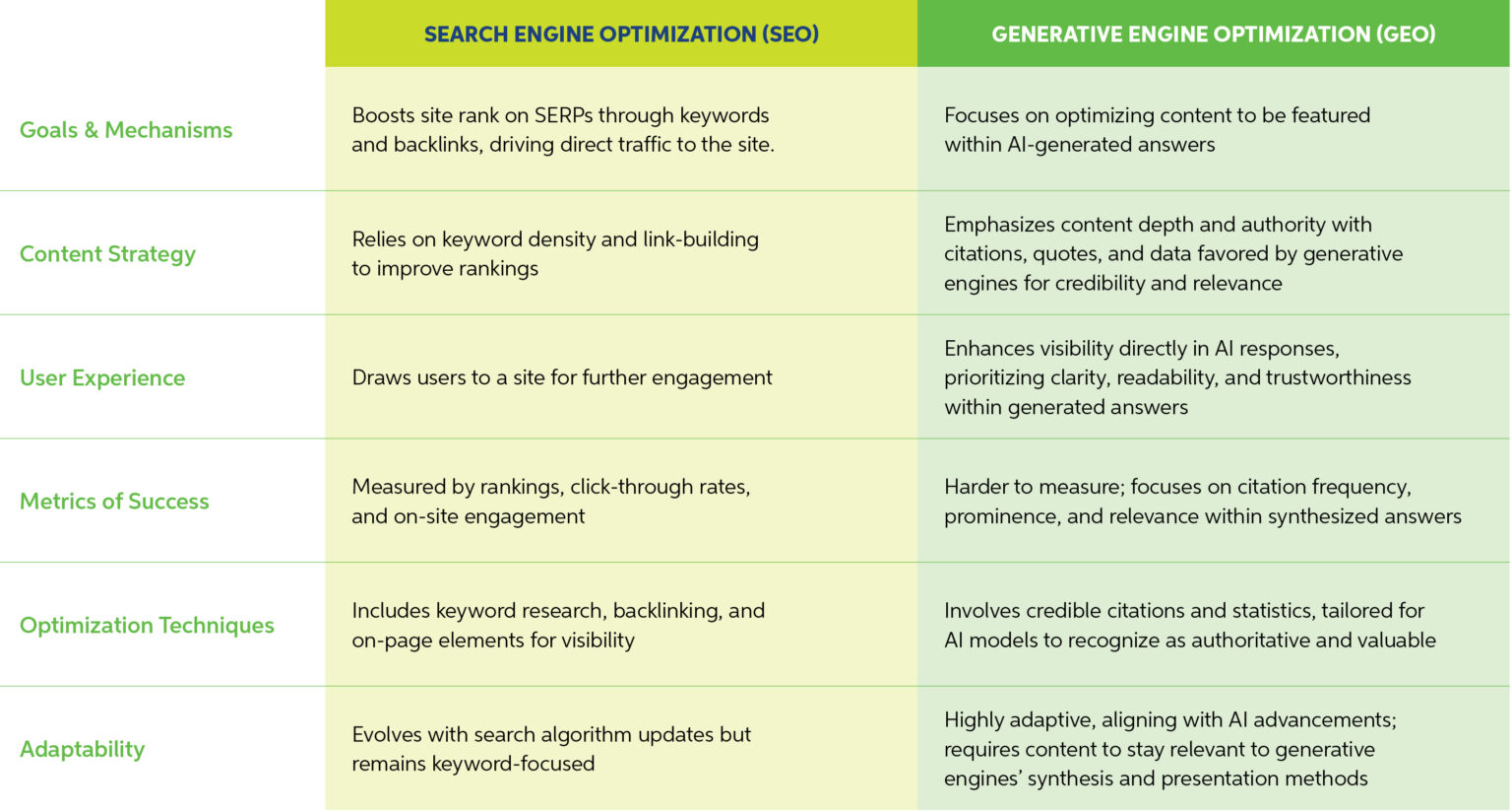 Generative Engine Optimization: The Future of Search | Sagefrog
