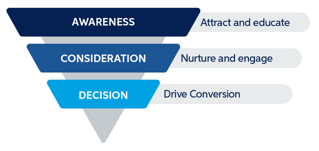 b2b content marketing funnel infographic
