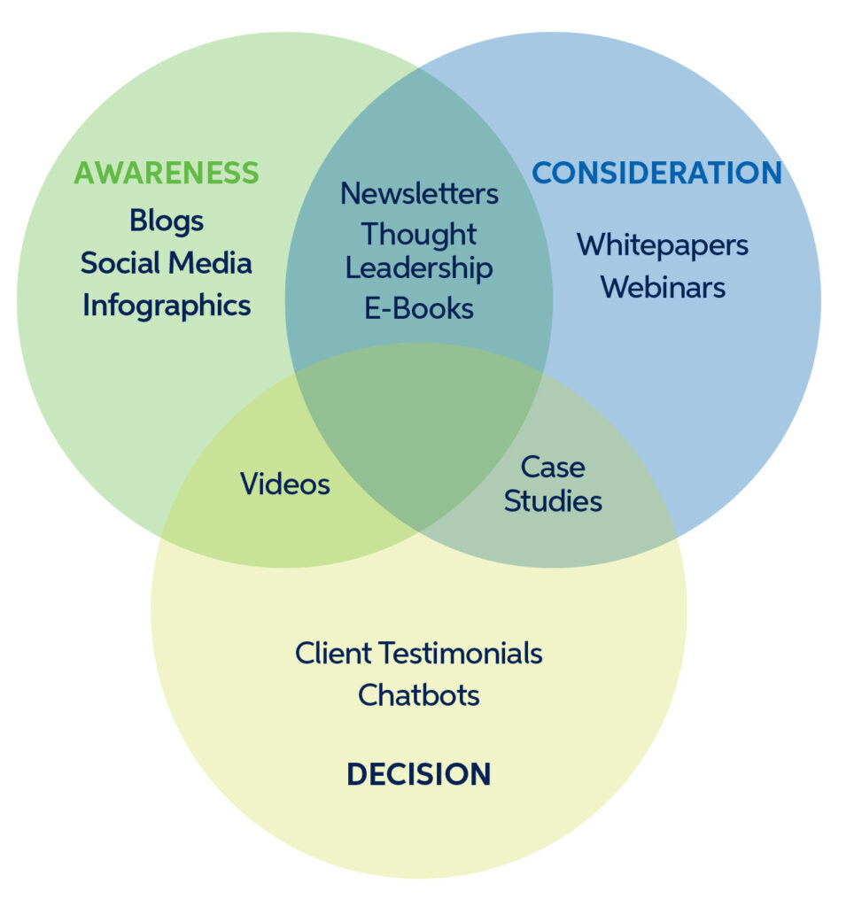 b2b marketing content types venn diagram 