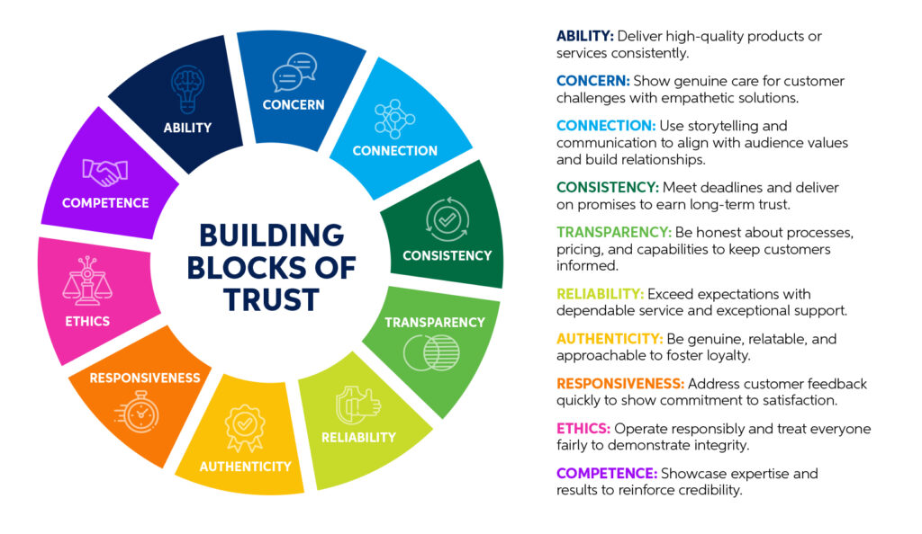 building blocks of brand trust infographic