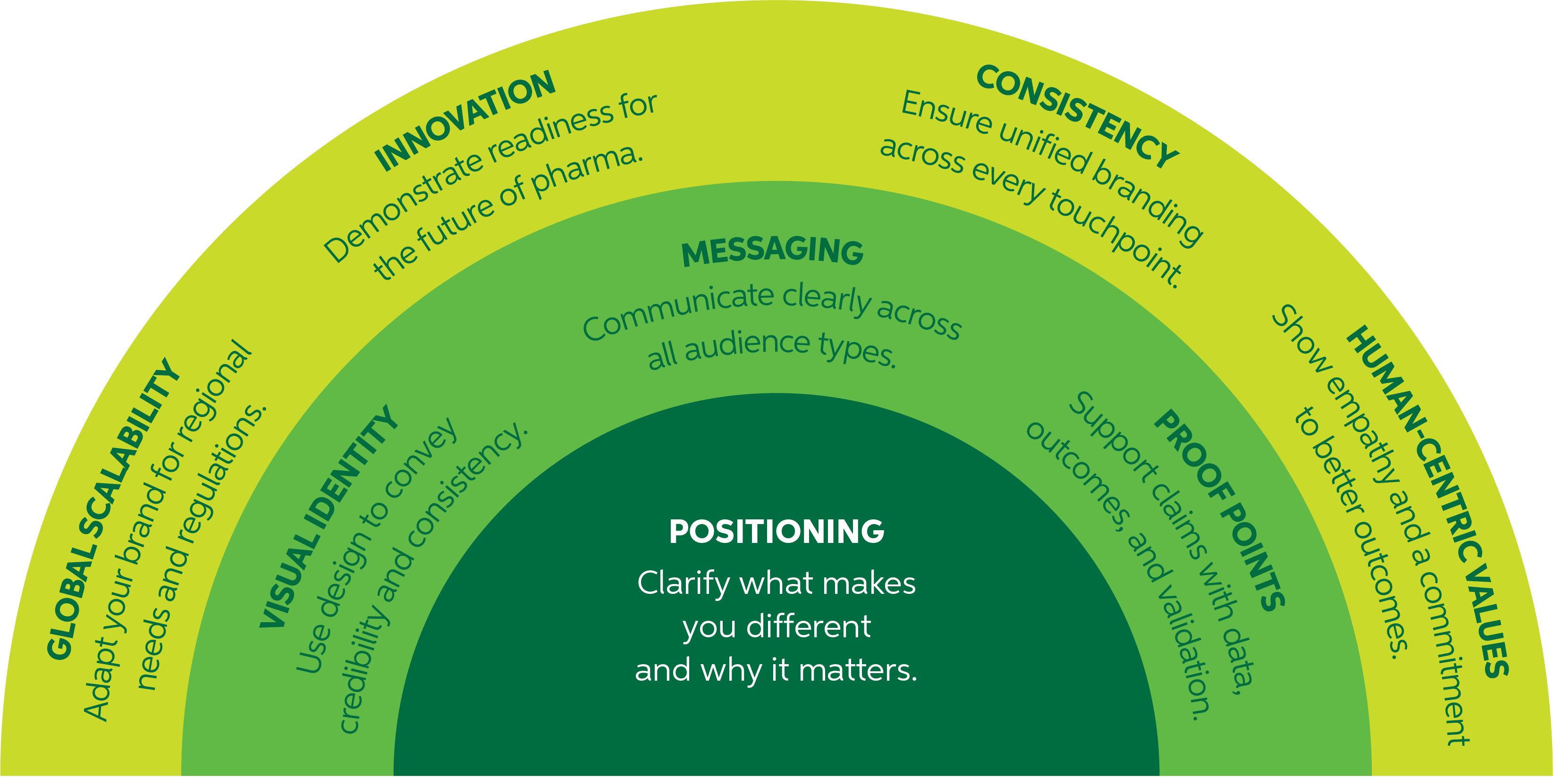 building a strong brand in pharma diagram