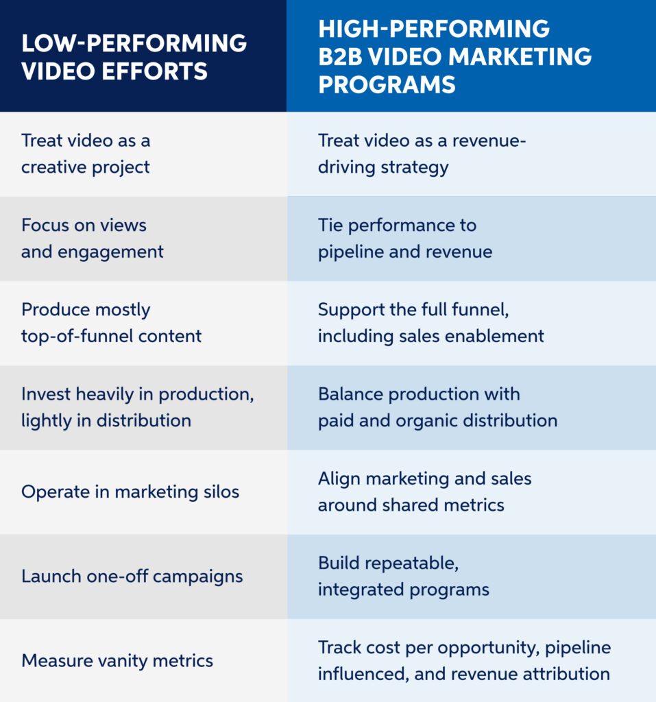 comparing low-effort b2b video marketing vs high-performing b2b video marketing chart