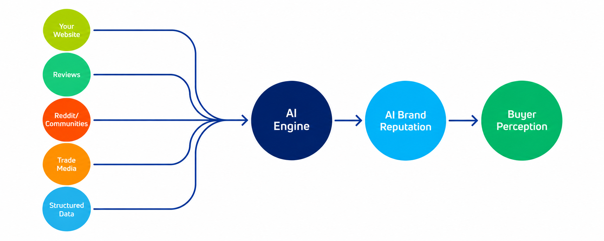 How AI brand reputation influences buyer perception